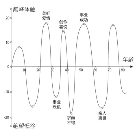 人生起伏图